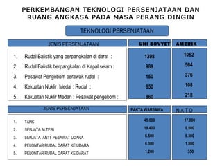 PERKEMBANGAN TEKNOLOGI PERSENJATAAN DAN
RUANG ANGKASA PADA MASA PERANG DINGIN
TEKNOLOGI PERSENJATAAN
JENIS PERSENJATAAN UNI SOVYET AMERIK
A
1. Rudal Balistik yang berpangkalan di darat :
2. Rudal Balistik berpangkalan di Kapal selam :
3. Pesawat Pengebom berawak rudal :
4. Kekuatan Nuklir Medal : Rudal :
5. Kekuatan Nuklir Medan : Pesawat pengebom :
1398
989
150
850
860
1052
584
376
108
218
JENIS PERSENJATAAN PAKTA WARSAWA N A T O
1. TANK
2. SENJATA ALTERI
3. SENJATA ANTI PESAWAT UDARA
4. PELONTAR RUDAL DARAT KE UDARA
5. PELONTAR RUDAL DARAT KE DARAT
45.000
19.400
6.500
6.300
1.200
17.000
9.500
6.300
1.800
350
 