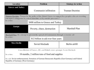 Communist infiltration  Truman Doctrine  $400 million to Greece and Turkey  Poverty, chaos, destruction  Marshall Plan  $12 billion in aid over four years  Soviet blockade  Berlin airlift  10 months, 2 million tons of food and supplies  Location Problem Strategy in Action Greece and Turkey Truman Doctrine : “It must be the policy of the United States to support free peoples who are resisting attempted subjugation by armed minorities or by outside pressures.” In action:  Europe Marshall Plan : the attempt to prevent the spread of Communism through economic aid In action:  West Berlin Consolidation of France, US, and British zones prompts Soviet blockade In action:  Result:  Soviet embarrassment; formation of German Democratic Republic (East Germany) and Federal Republic of Germany (West Germany) 