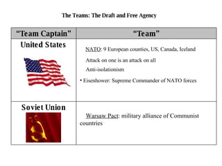 The Teams: The Draft and Free Agency NATO : 9 European counties, US, Canada, Iceland Attack on one is an attack on all Anti-isolationism Eisenhower: Supreme Commander of NATO forces  Warsaw Pact : military alliance of Communist countries “ Team Captain” “ Team” United States Soviet Union 
