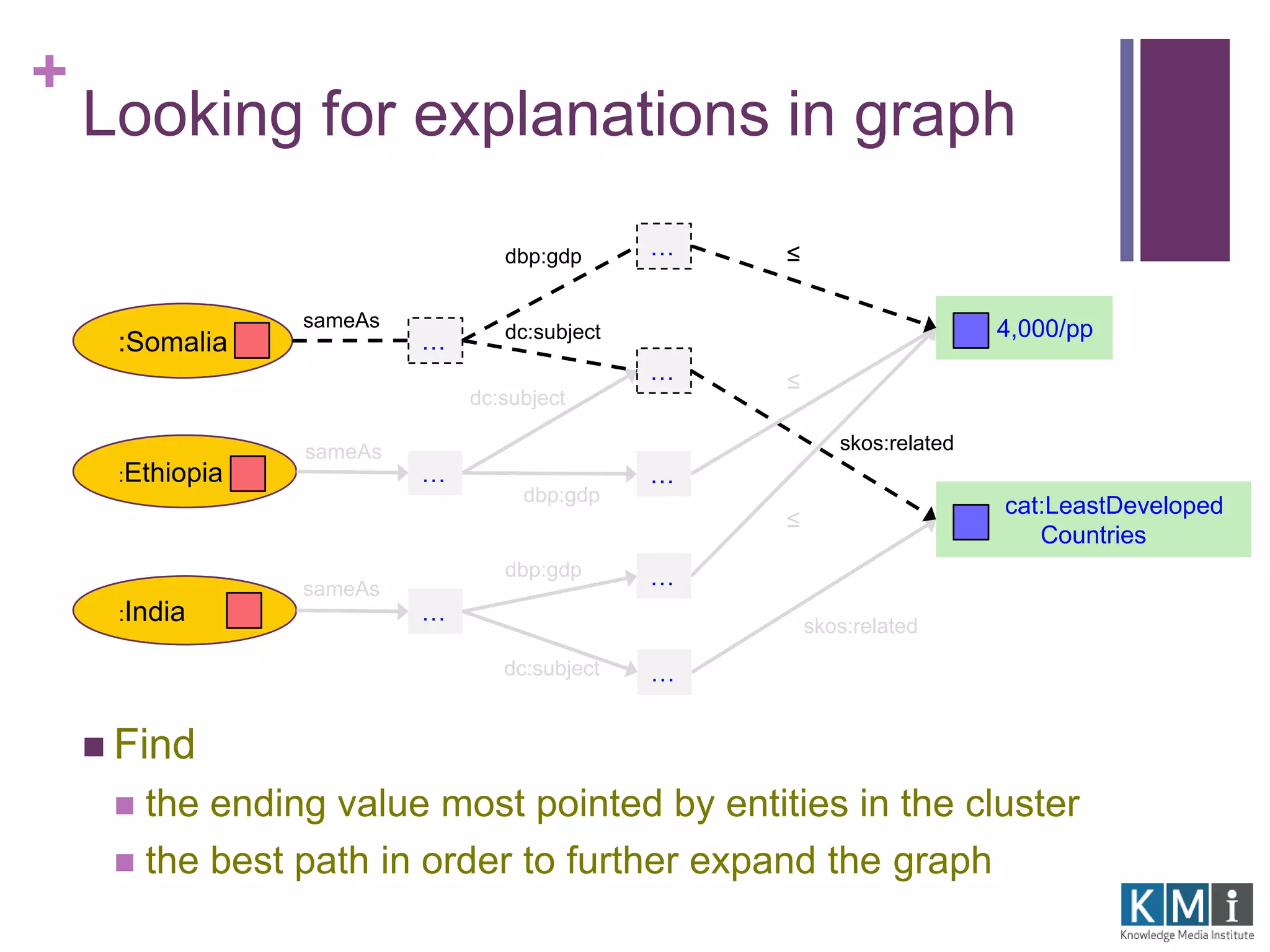 + 
Looking for explanations in graph 
:Somalia 
:Ethiopia 
:India 
dbp:gdp 
sameAs 4,000/pp 
cat:LeastDeveloped 
Countries 
sameAs 
sameAs 
… 
… 
… 
… 
… 
… 
… 
dc:subject 
dc:subject 
dbp:gdp 
dbp:gdp 
dc:subject 
skos:related 
skos:related 
≤ 
≤ 
≤ 
… 
 Find 
 the ending value most pointed by entities in the cluster 
 the best path in order to further expand the graph 
 