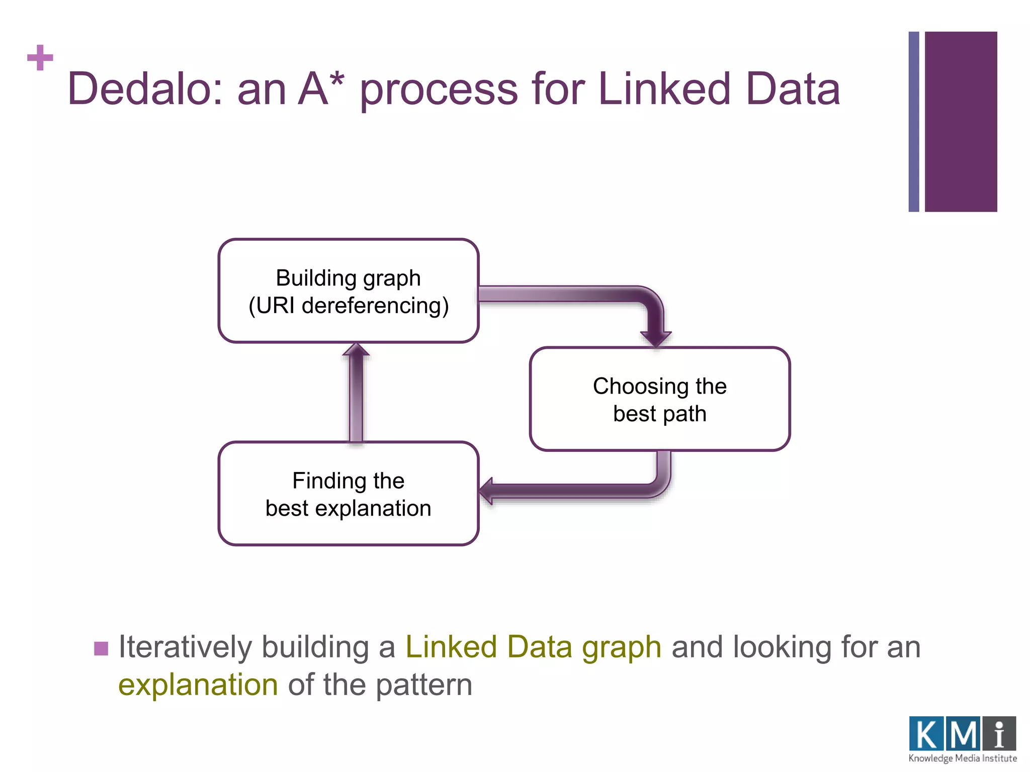 + 
Dedalo: an A* process for Linked Data 
Building graph 
(URI dereferencing) 
Choosing the 
best path 
Finding the 
best explanation 
 Iteratively building a Linked Data graph and looking for an 
explanation of the pattern 
 