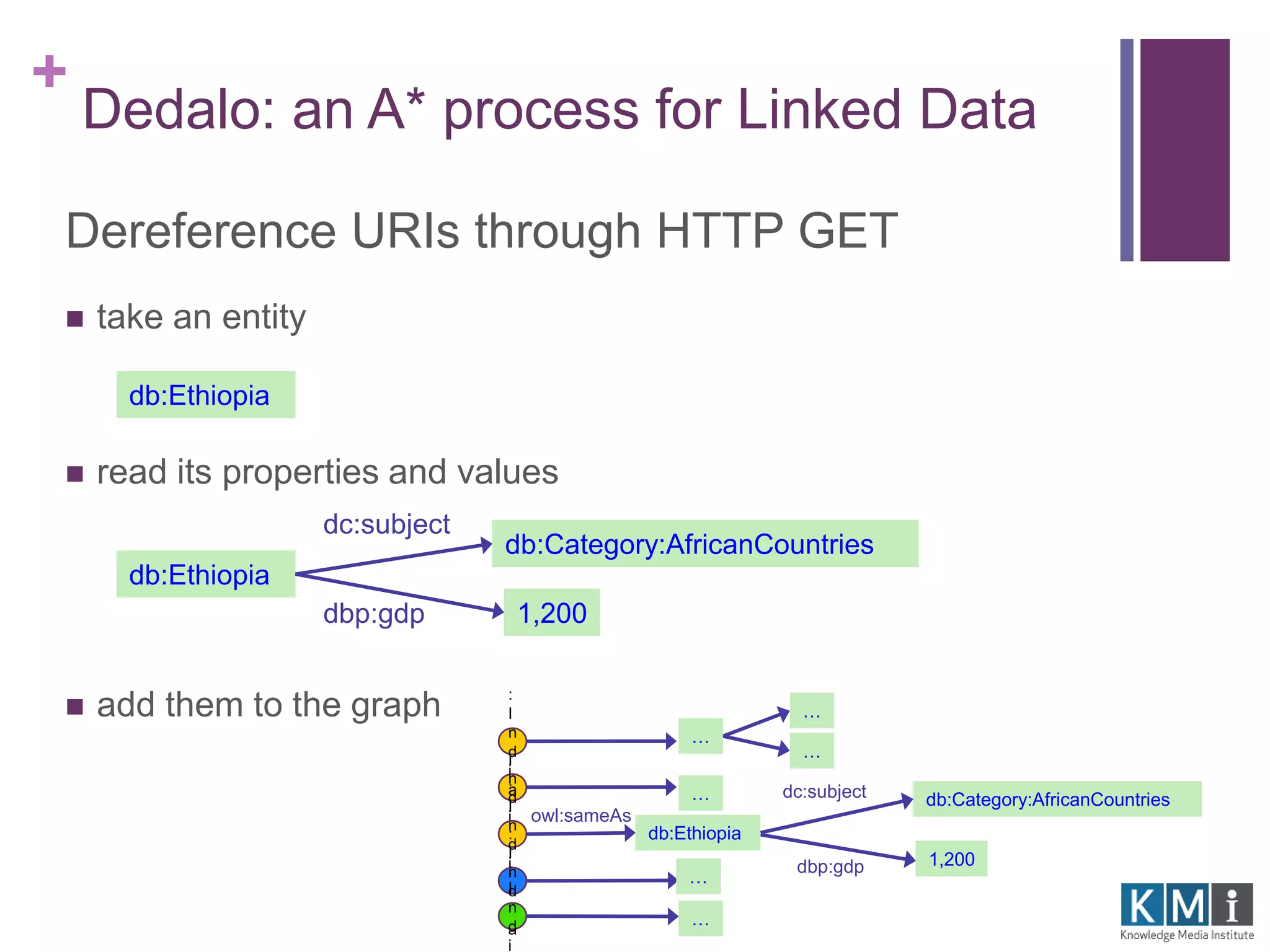 + 
Dedalo: an A* process for Linked Data 
Dereference URIs through HTTP GET 
 take an entity 
db:Ethiopia 
 read its properties and values 
db:Ethiopia 
 add them to the graph 
db:Category:AfricanCountries 
dc:subject 
dbp:gdp 1,200 
: 
I 
n 
d 
i 
a 
: 
I 
n 
d 
i 
a 
: 
I 
n 
d 
i 
a 
: 
I 
n 
d 
i 
a 
: 
I 
n 
d 
i 
db:Ethiopia 
dc:subject db:Category:AfricanCountries 
dbp:gdp 1,200 
owl:sameAs 
… 
… 
… 
… 
… 
… 
 