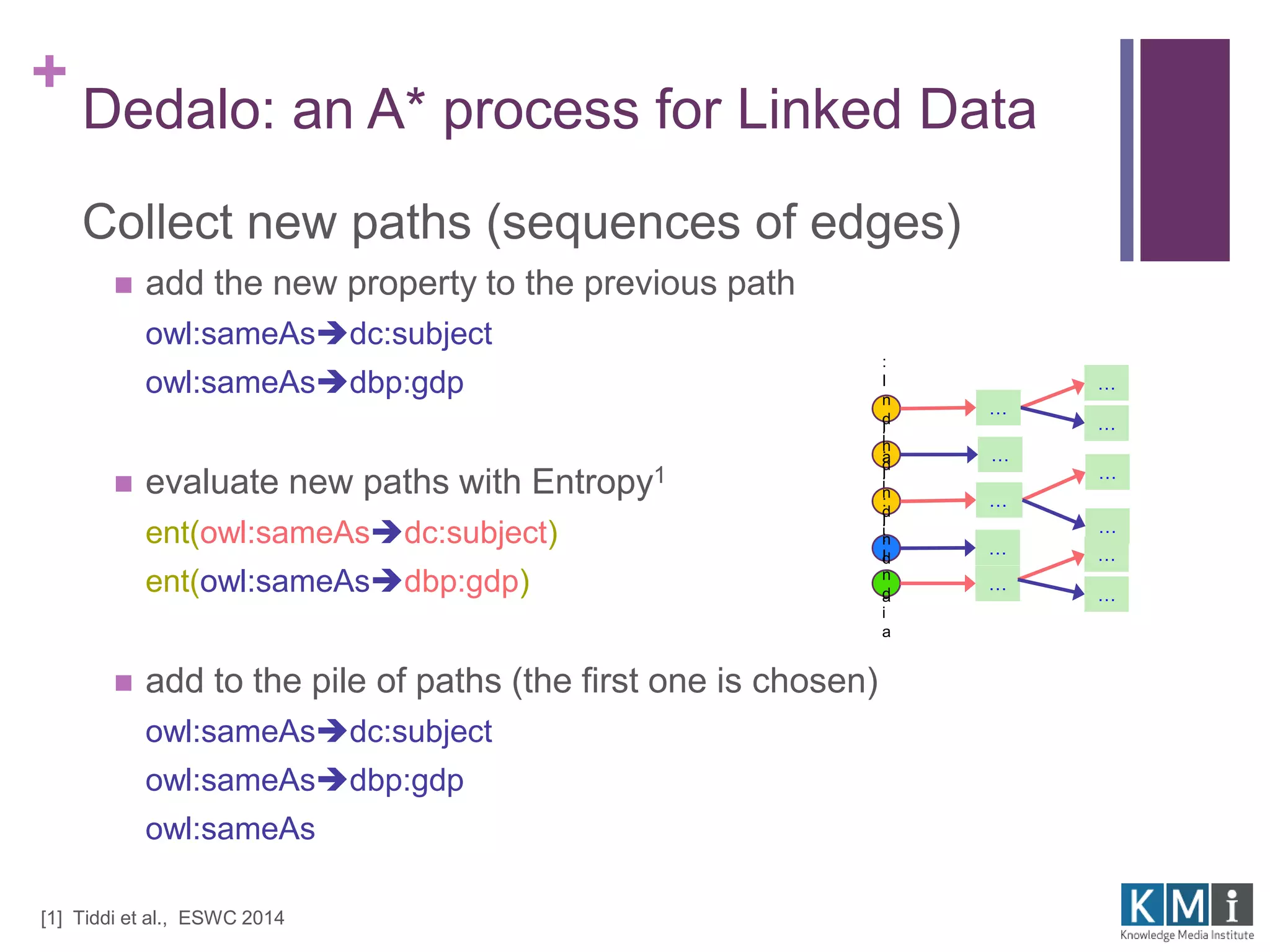 + 
Dedalo: an A* process for Linked Data 
Collect new paths (sequences of edges) 
 add the new property to the previous path 
owl:sameAsdc:subject 
owl:sameAsdbp:gdp 
 evaluate new paths with Entropy1 
ent(owl:sameAsdc:subject) 
ent(owl:sameAsdbp:gdp) 
 add to the pile of paths (the first one is chosen) 
owl:sameAsdc:subject 
owl:sameAsdbp:gdp 
owl:sameAs 
[1] Tiddi et al., ESWC 2014 
: 
I 
n 
d 
i 
a 
: 
I 
n 
d 
i 
a 
: 
I 
n 
d 
i 
a 
: 
I 
n 
d 
i 
a 
: 
I 
n 
d 
i 
a 
… 
… 
… 
… 
… 
… 
… 
… 
… 
… 
… 
 