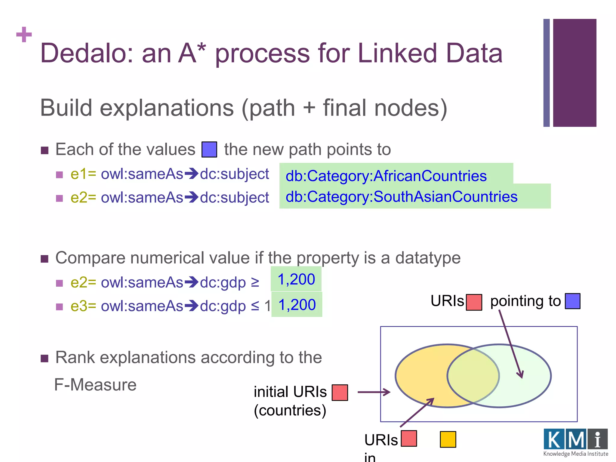 + 
Dedalo: an A* process for Linked Data 
Build explanations (path + final nodes) 
 Each of the values the new path points to 
 e1= owl:sameAsdc:subject 
 e2= owl:sameAsdc:subject 
db:Category:AfricanCountries 
db:Category:SouthAsianCountries 
 Compare numerical value if the property is a datatype 
 e2= owl:sameAsdc:gdp ≥ 
1,200 
 e3= owl:sameAsdc:gdp ≤ 1,200 
 Rank explanations according to the 
F-Measure 
initial URIs 
(countries) 
URIs pointing to 
URIs 
in 
1,200 
 