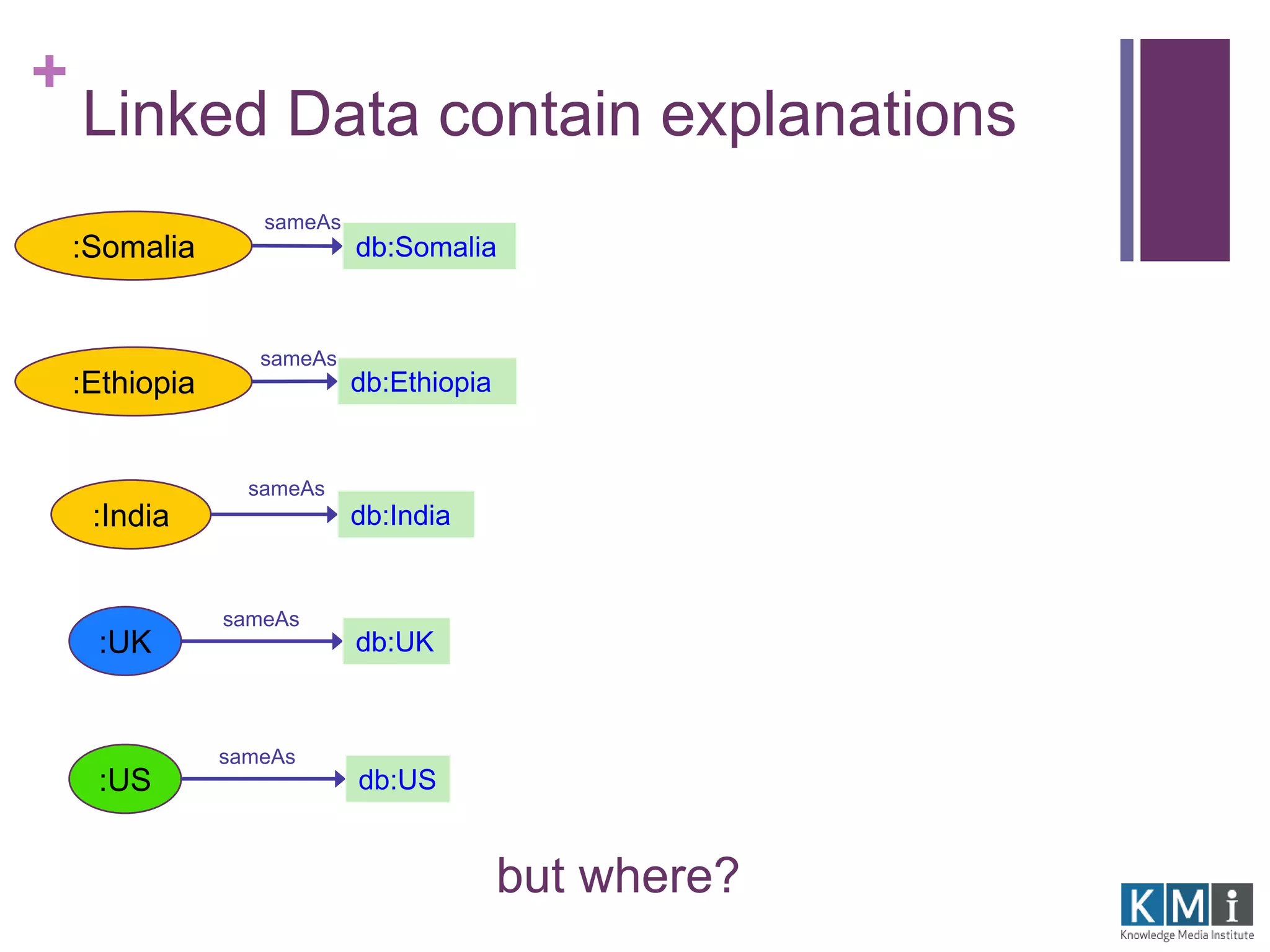 + 
Linked Data contain explanations 
:Somalia db:Somalia 
but where? 
:Ethiopia 
:India 
:UK 
:US 
db:Ethiopia 
db:India 
db:UK 
db:US 
sameAs 
sameAs 
sameAs 
sameAs 
sameAs 
 