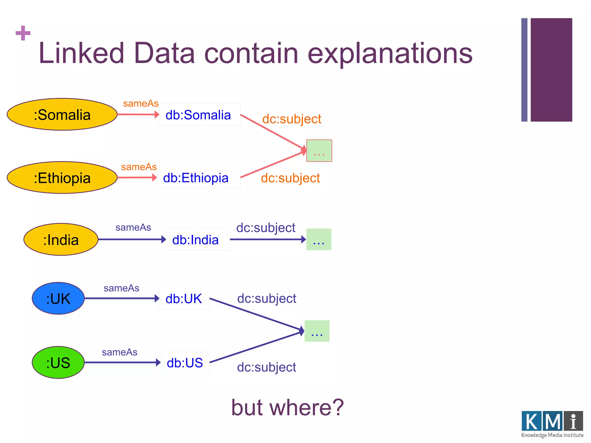 + 
Linked Data contain explanations 
:Somalia db:Somalia 
but where? 
:Ethiopia 
:India 
:UK 
:US 
db:Ethiopia 
db:India 
db:UK 
db:US 
… 
… 
… 
sameAs 
dc:subject 
dc:subject 
dc:subject 
sameAs 
sameAs 
sameAs 
sameAs 
dc:subject 
dc:subject 
 