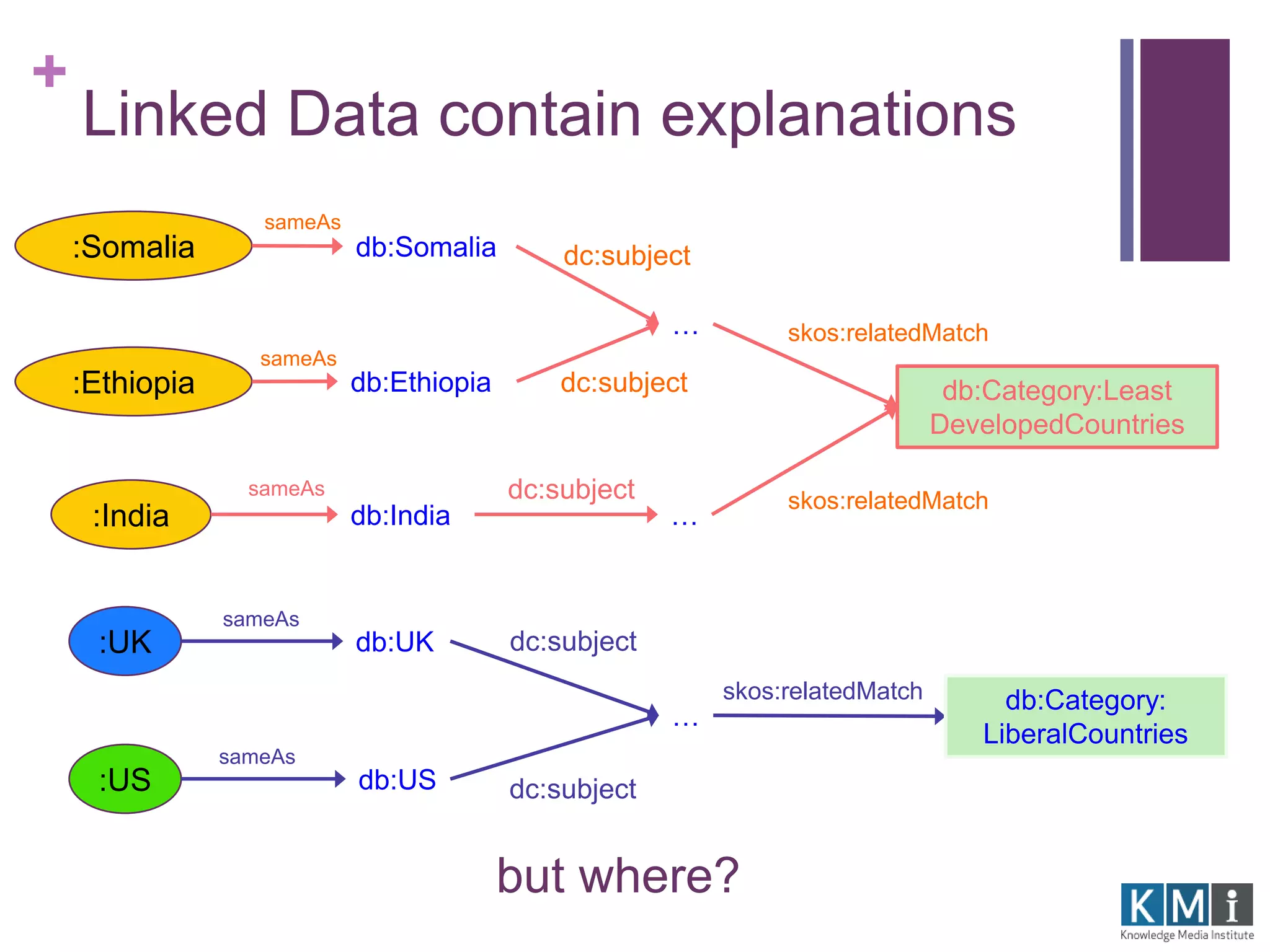 + 
Linked Data contain explanations 
:Somalia db:Somalia 
but where? 
:Ethiopia 
:India 
:UK 
:US 
db:Ethiopia 
db:India 
db:UK 
db:US 
… 
… 
… 
db:Category:Least 
DevelopedCountries 
db:Category: 
LiberalCountries 
sameAs 
dc:subject 
dc:subject 
dc:subject 
sameAs 
sameAs 
sameAs 
sameAs 
dc:subject 
dc:subject 
skos:relatedMatch 
skos:relatedMatch 
skos:relatedMatch 
 