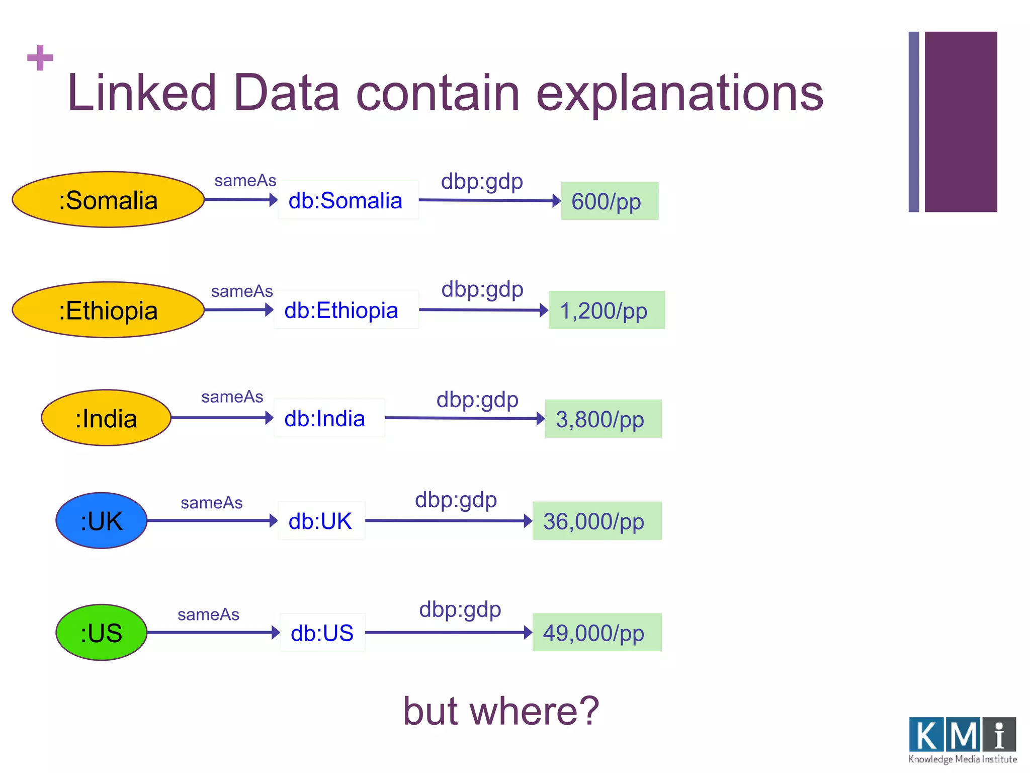 + 
Linked Data contain explanations 
:Somalia db:Somalia 
1,200/pp 
but where? 
:Ethiopia 
:India 
:UK 
:US 
db:Ethiopia 
db:India 
db:UK 
db:US 
600/pp 
3,800/pp 
36,000/pp 
dbp:gdp 
49,000/pp 
sameAs dbp:gdp 
sameAs 
sameAs 
sameAs 
sameAs 
dbp:gdp 
dbp:gdp 
dbp:gdp 
 
