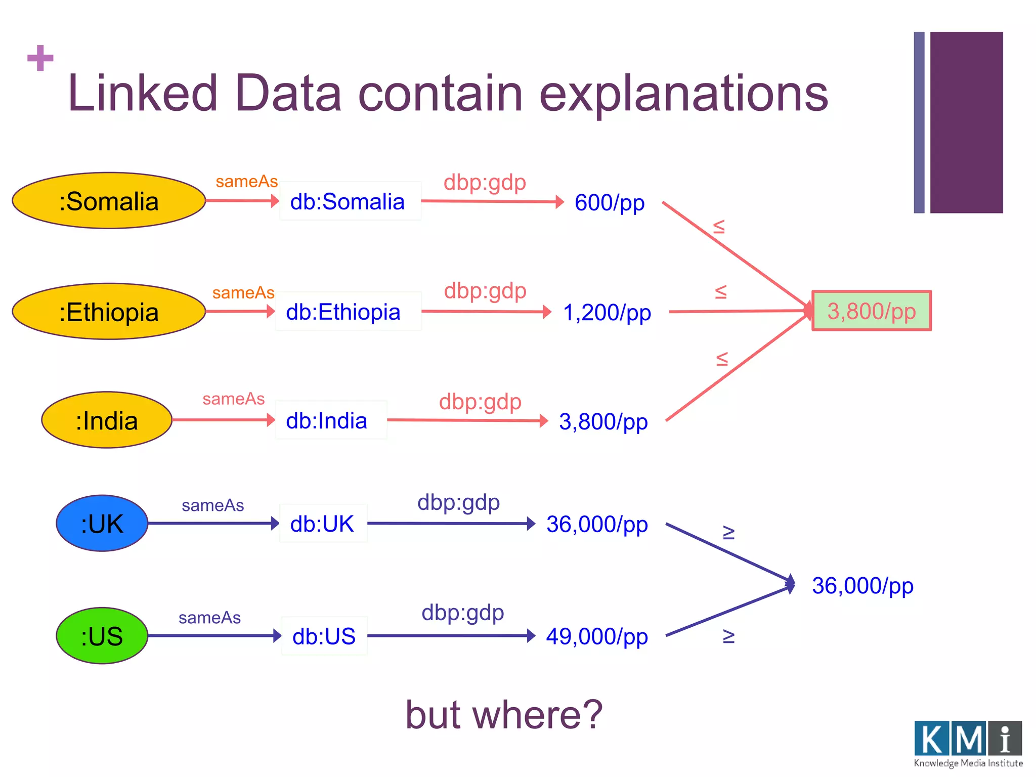 + 
Linked Data contain explanations 
:Somalia db:Somalia 
1,200/pp 
dbp:gdp 
dbp:gdp 
dbp:gdp 
but where? 
:Ethiopia 
:India 
:UK 
:US 
db:Ethiopia 
db:India 
db:UK 
db:US 
600/pp 
3,800/pp 
36,000/pp 
3,800/pp 
36,000/pp 
≤ 
≤ 
≤ 
≥ 
49,000/pp ≥ 
sameAs 
sameAs 
sameAs 
sameAs 
sameAs 
dbp:gdp 
dbp:gdp 
 
