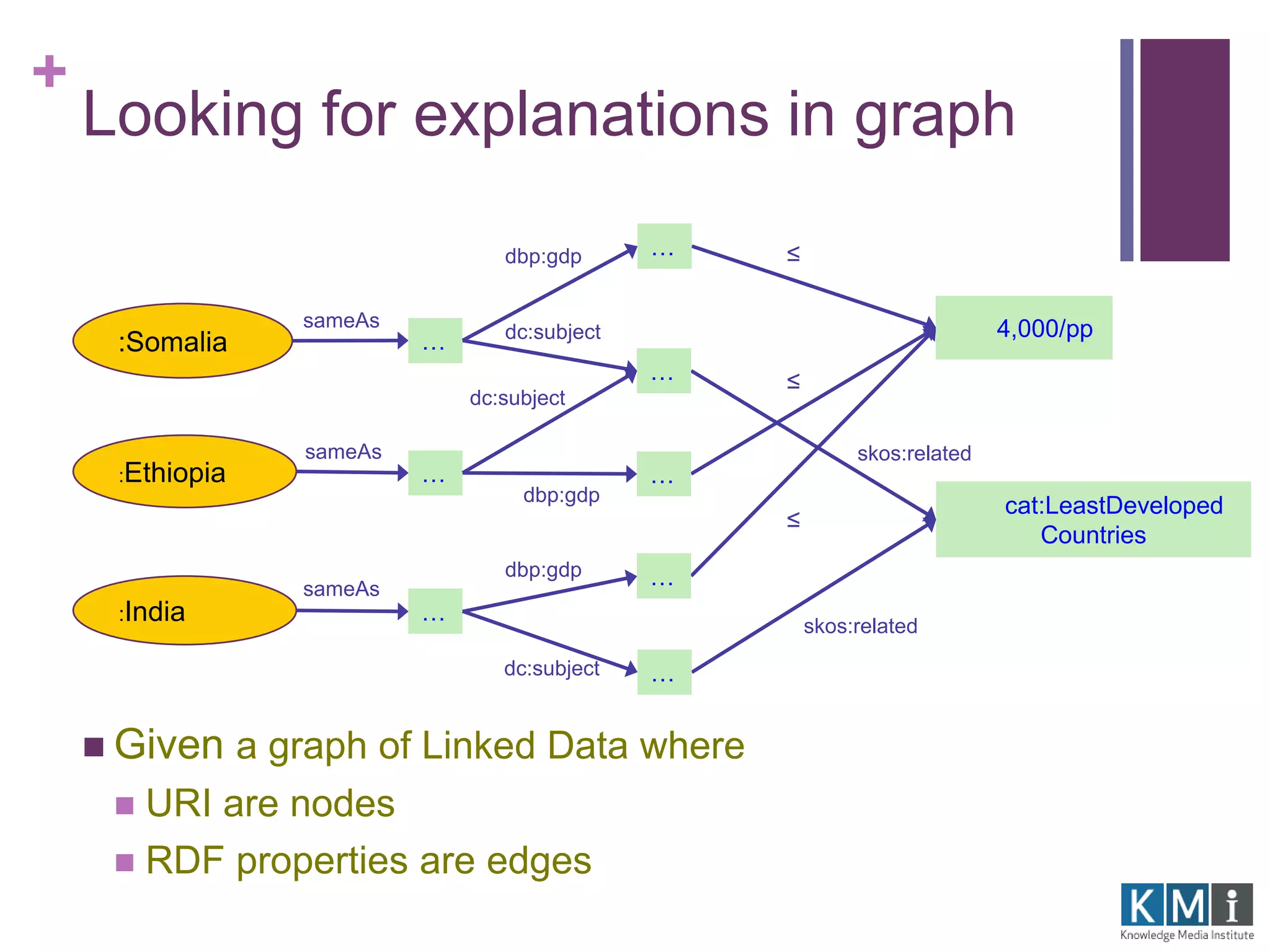 + 
Looking for explanations in graph 
:Somalia 
:Ethiopia 
:India 
dbp:gdp 
sameAs 4,000/pp 
cat:LeastDeveloped 
Countries 
sameAs 
sameAs 
… 
… 
… 
dbp:gdp 
 Given a graph of Linked Data where 
 URI are nodes 
 RDF properties are edges 
… 
… 
… 
… 
… 
dc:subject 
dc:subject 
dbp:gdp 
dc:subject 
skos:related 
skos:related 
≤ 
≤ 
≤ 
 