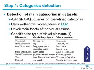 Step 1: Categories detection 
§ Detection of main categories in datasets 
Ø ASK SPARQL queries on predefined categories ...