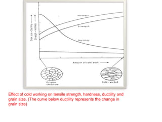 Effect of cold working on tensile strength, hardness, ductility and 
grain size. (The curve below ductility represents the change in 
grain size) 
 