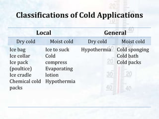 Classifications of Cold Applications
Local General
Dry cold Moist cold Dry cold Moist cold
Ice bag
Ice collar
Ice pack
(poultice)
Ice cradle
Chemical cold
packs
Ice to suck
Cold
compress
Evaporating
lotion
Hypothermia
Hypothermia Cold sponging
Cold bath
Cold packs
 