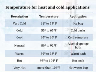 Temperature for heat and cold applications
Description Temperature Application
Very Cold 320 to 550 F Ice bag
Cold 550 to 650F Cold packs
Cool 650 to 800 F Cold compress
Neutral 800 to 920F
Alcohol sponge
bath
Warm 920 to 980 F Warm bath
Hot 980 to 1040 F Hot soak
Very Hot more than 1040F Hot water bag
 