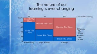 The nature of our
learning is ever-changing
0
20
40
60
80
100%
Elementary
Inside The
Class
Outside The
Class
80
High School
Inside The Class
Outside The Class
120
College
Inside The Class
150
Outside The Class
Inside
The
Class
Outside
The
Class
Amount Of Learning