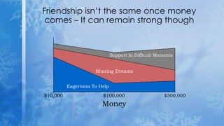 Friendship isn’t the same once money
comes – It can remain strong though
Money
Sharing Dreams
$10,000 $100,000 $500,000
Support In Difficult Moments
Eagerness To Help