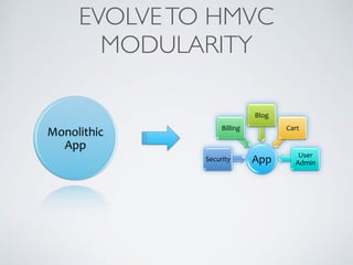 Monolithic)
App)
App#Security#
Billing#
Blog#
Cart#
User#
Admin#
EVOLVETO HMVC
MODULARITY
 