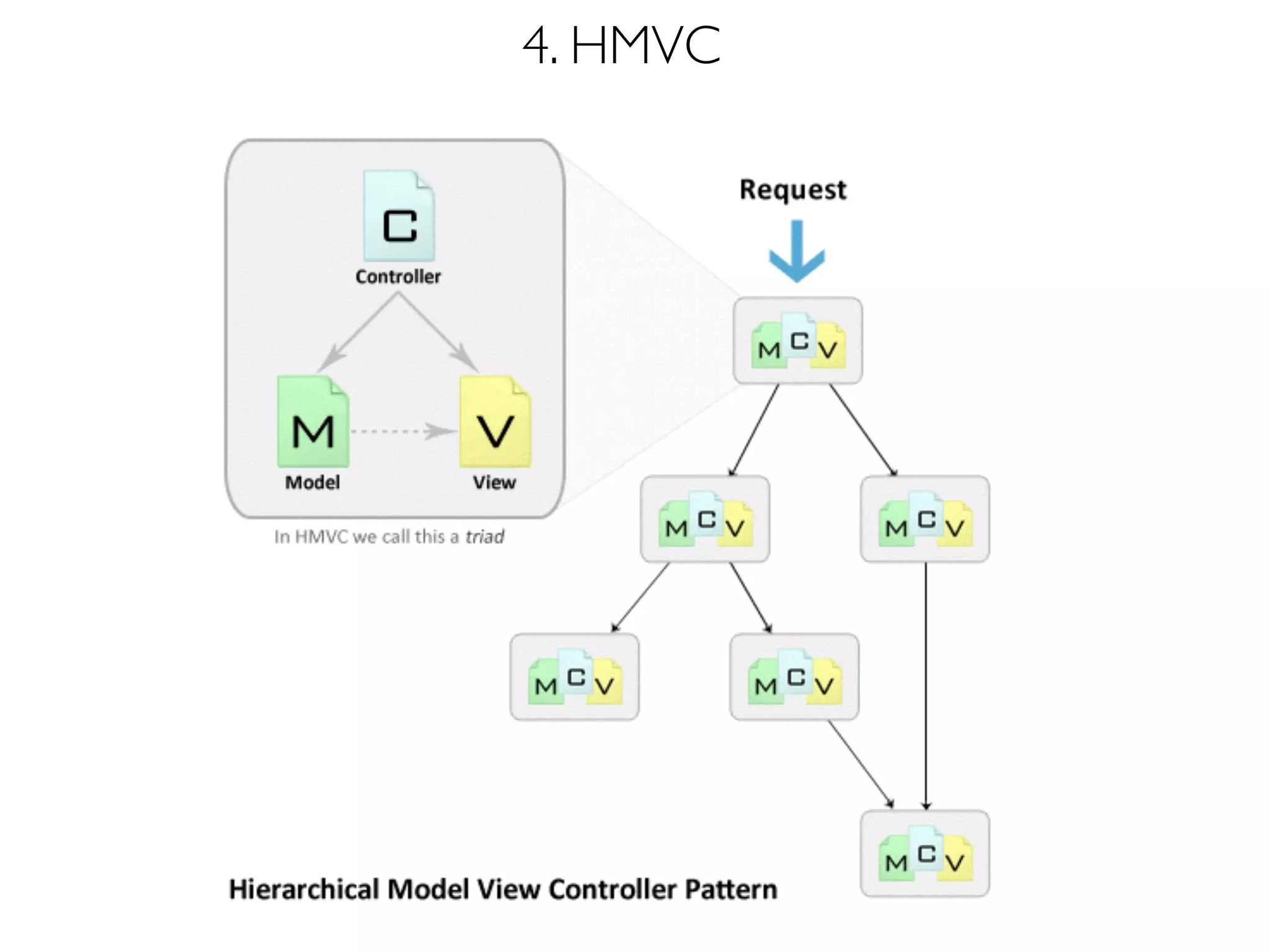 4. HMVC
 