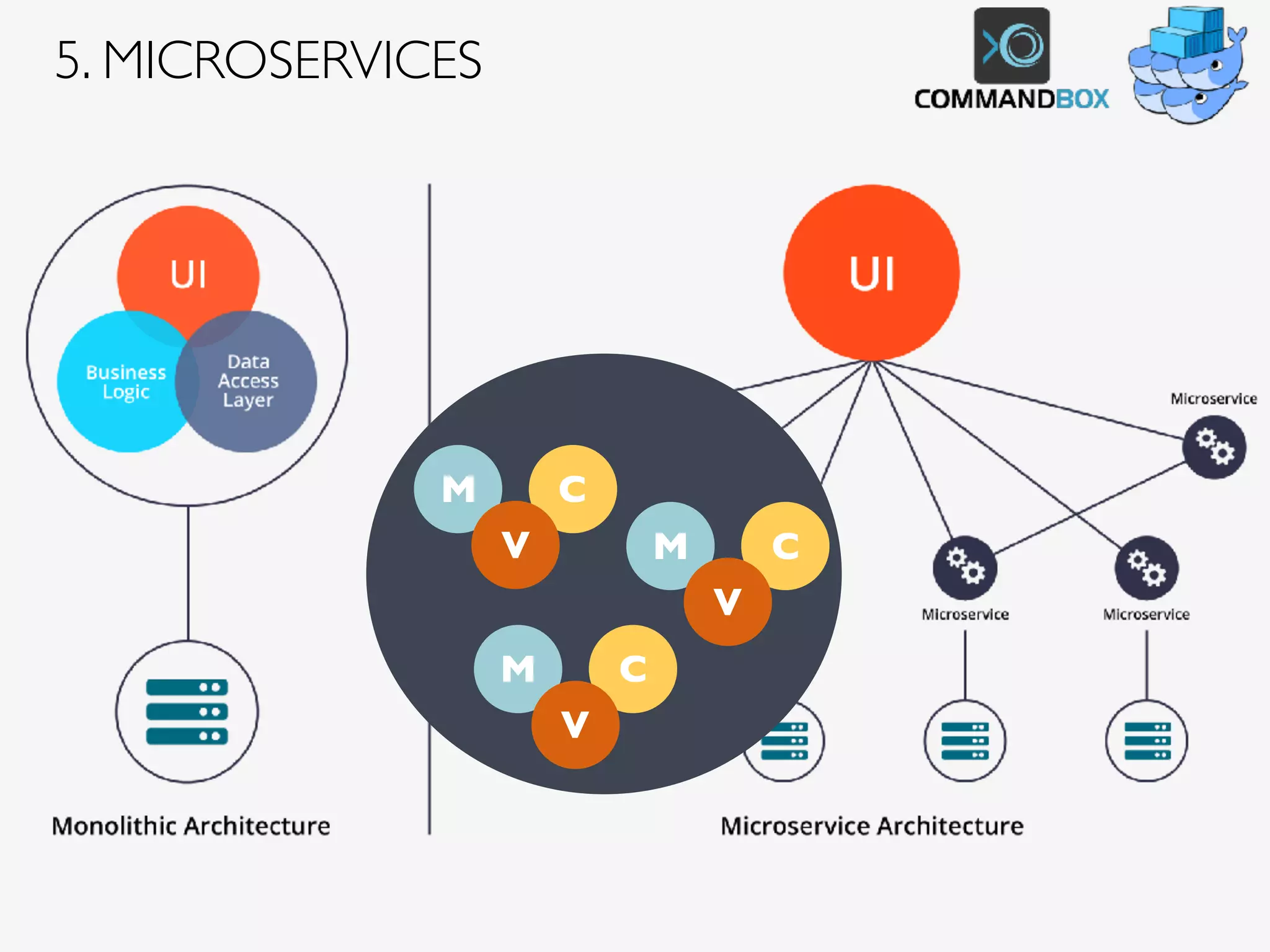 5. MICROSERVICES
M C
V
M C
V
M C
V
 