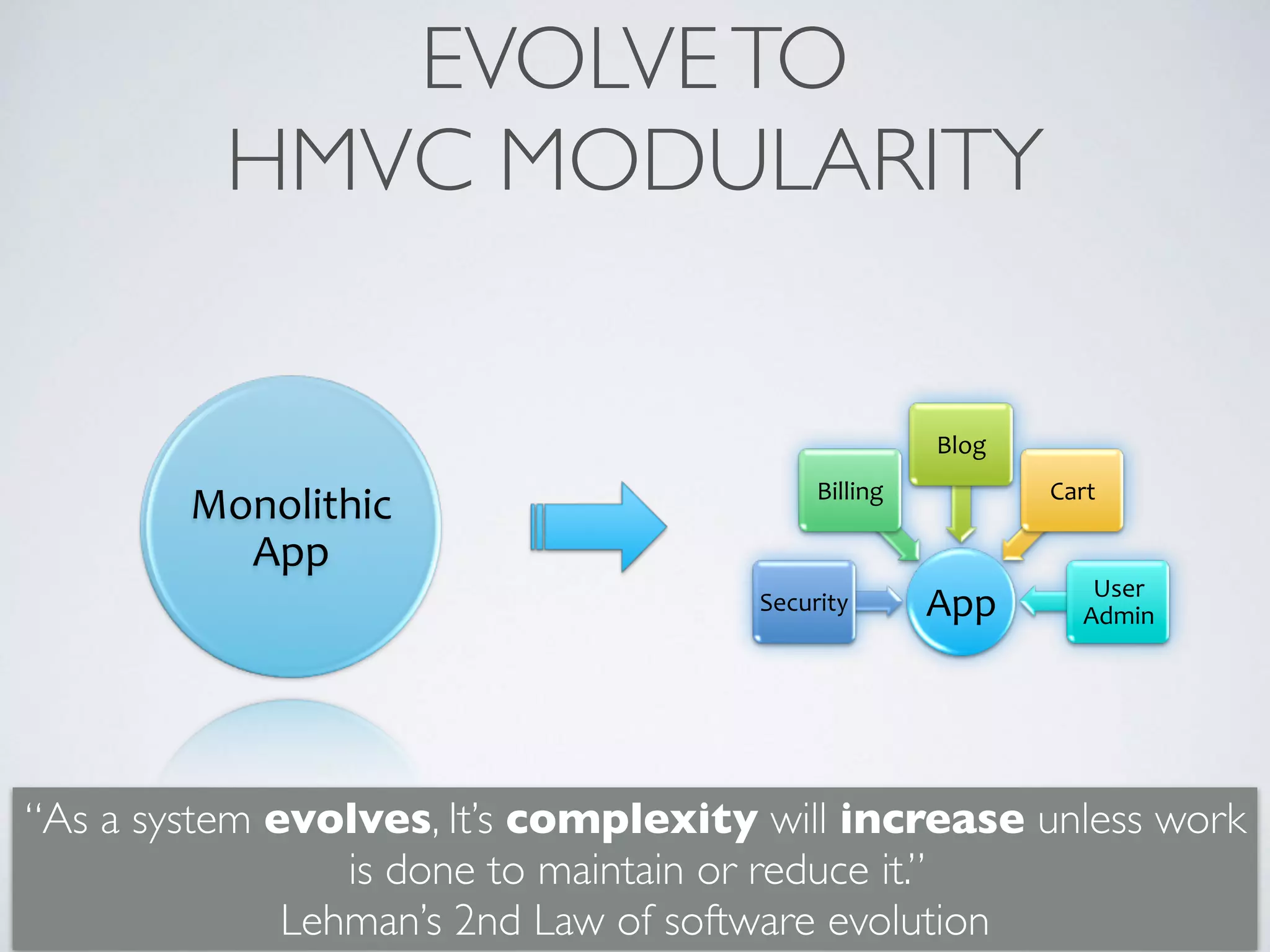 Monolithic)
App)
App#Security#
Billing#
Blog#
Cart#
User#
Admin#
EVOLVETO  
HMVC MODULARITY
“As a system evolves, It’s complexity will increase unless work
is done to maintain or reduce it.”  
Lehman’s 2nd Law of software evolution
 