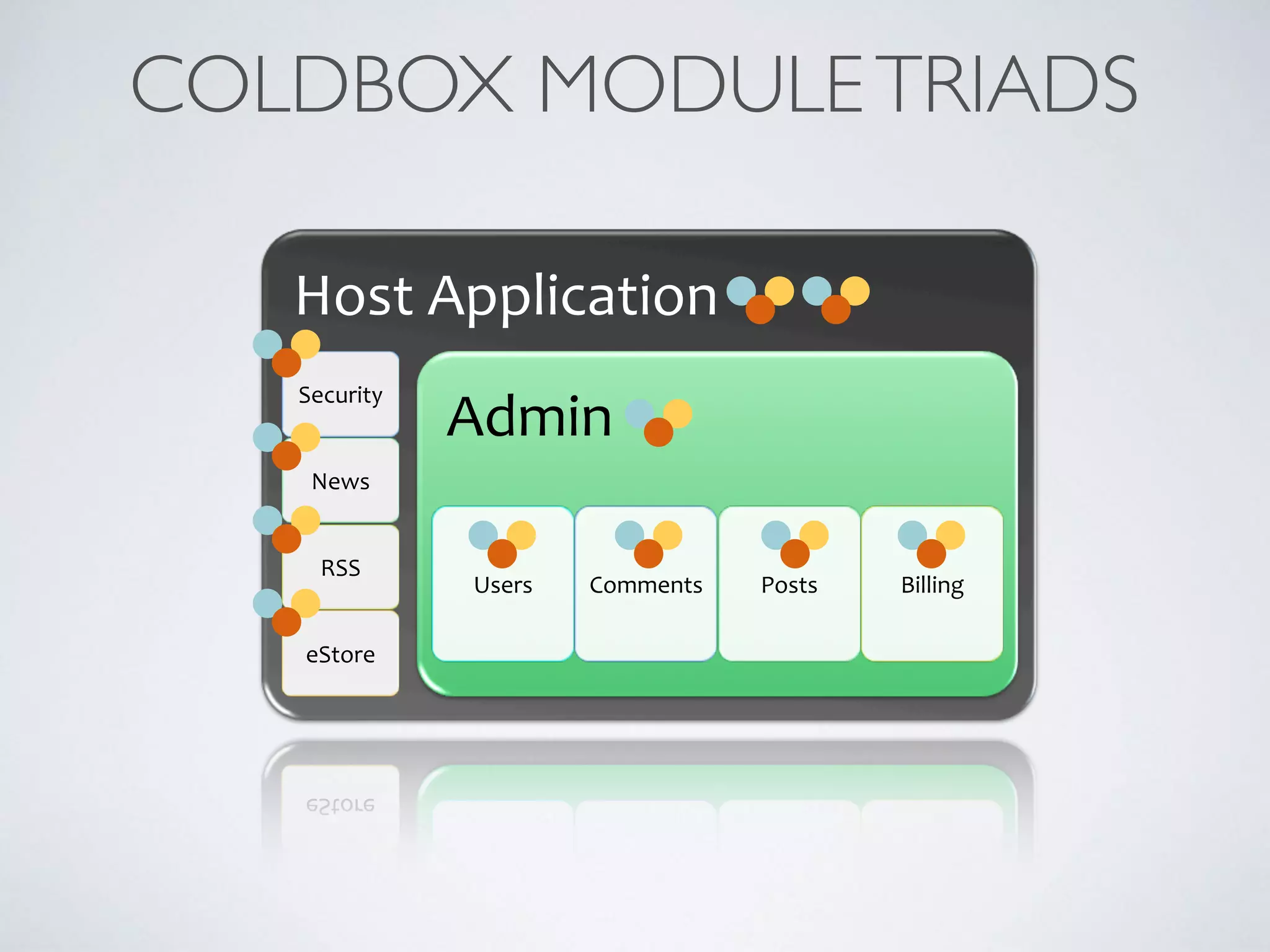 COLDBOX MODULETRIADS
Host%Application%
Security%
News%
RSS%
eStore%
Admin%
Users% Comments% Posts% Billing%
 