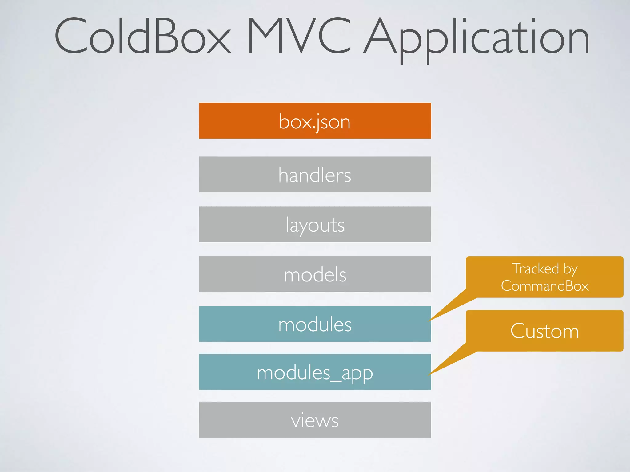 ColdBox MVC Application
handlers
layouts
models
modules
views
box.json
modules_app
Tracked by
CommandBox
Custom
 
