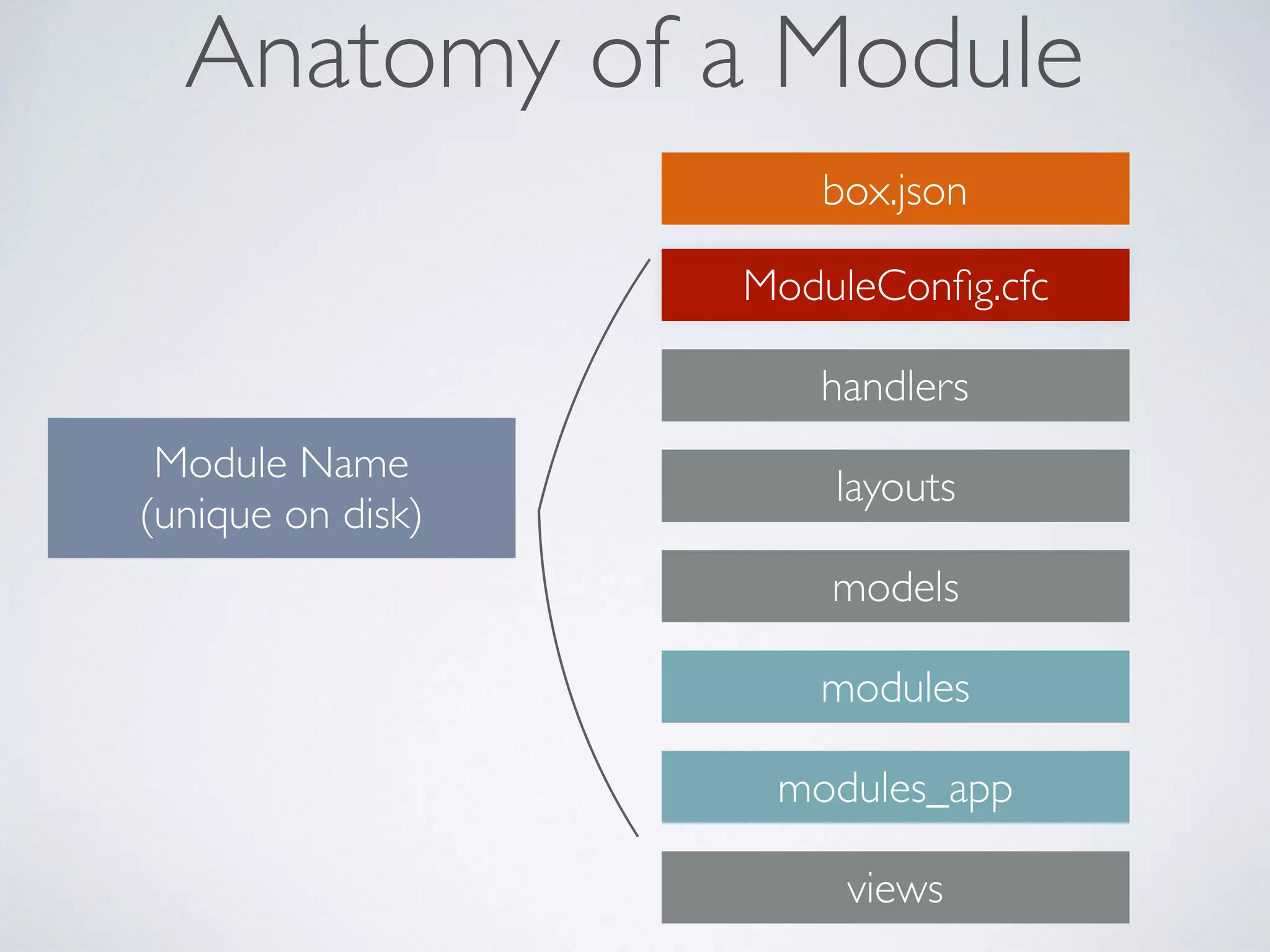 Anatomy of a Module
ModuleConﬁg.cfc
handlers
layouts
models
modules
modules_app
Module Name 
(unique on disk)
box.json
views
 