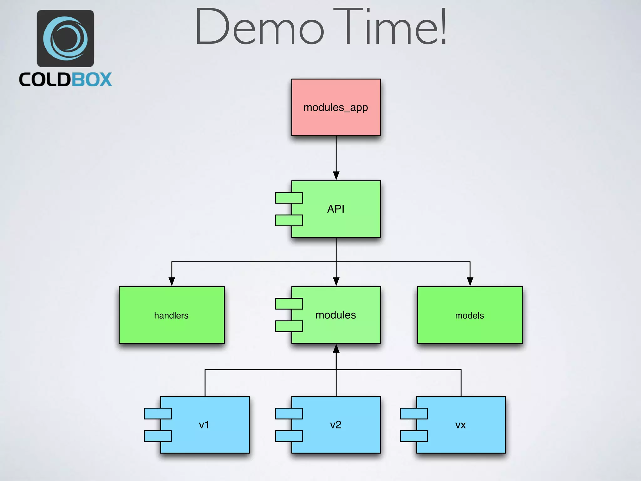 DemoTime!
modules
v1 v2 vx
modules_app
API
handlers models
 