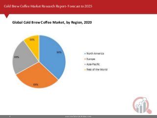 www.marketresearchfuture.com4
Cold Brew Coffee Market Research Report- Forecast to 2025
Global Cold Brew Coffee Market, by Region, 2020
 