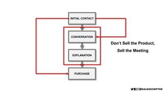INITIAL CONTACT
CONVERSATION
EXPLANATION
PURCHASE
Don’t Sell the Product,
Sell the Meeting
 
