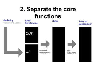 2.   Separate the core functions OUT Account Management Bound Qualification Sales Sales  Development Marketing Generated Leads Bound Prospecting IN Qualified Opportunities New  Customers 