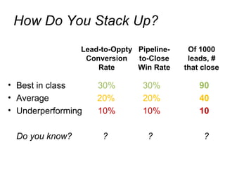 How Do You Stack Up? Best in class 30% 30%  90 Average   20% 20%  40 Underperforming 10% 10%  10 Do you know?   ?   ?  ? Lead-to-Oppty Conversion Rate Pipeline- to-Close Win Rate Of 1000 leads, # that close 