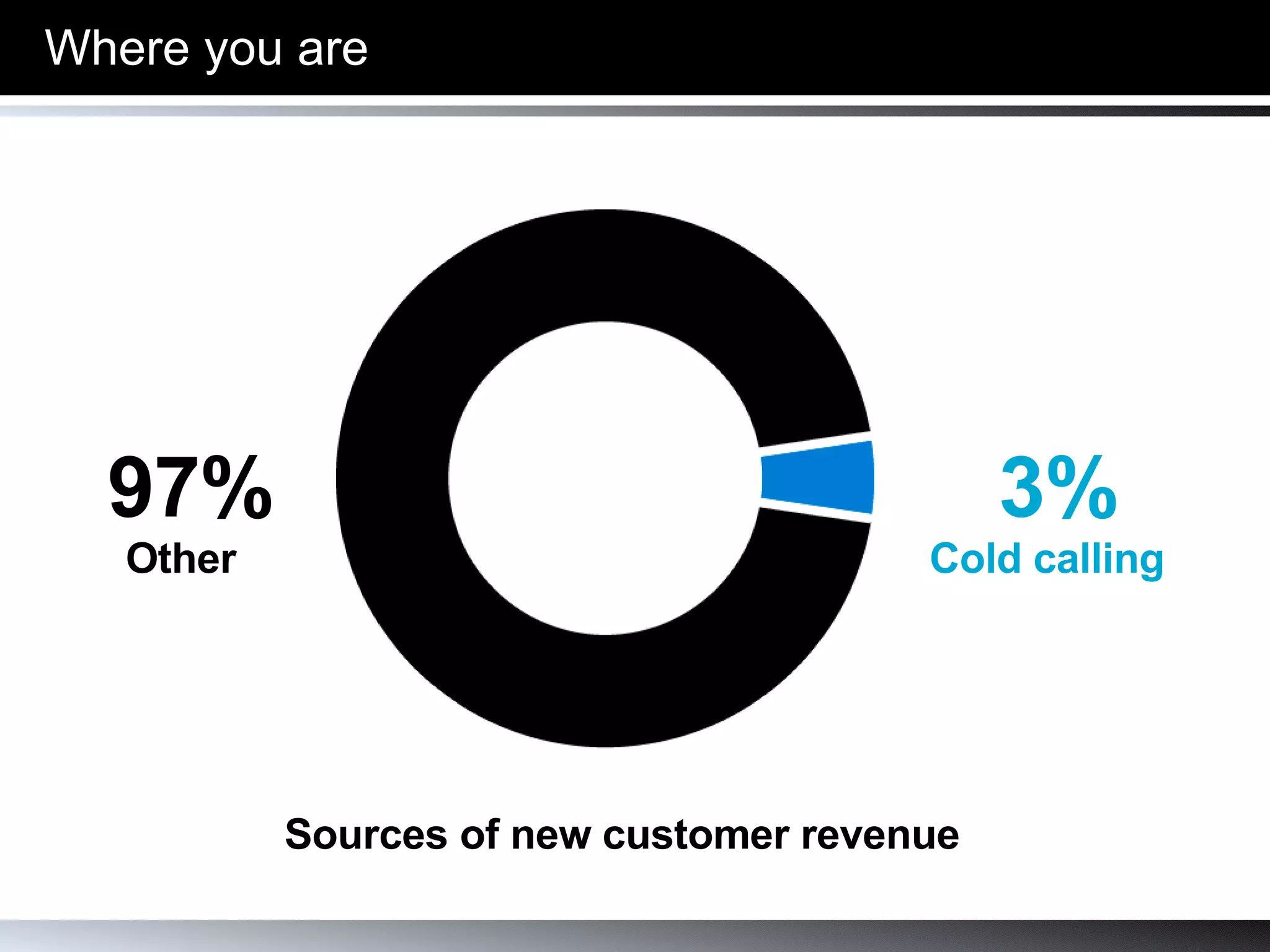Where you are 97% Other   3% Cold calling   Sources of new customer revenue 