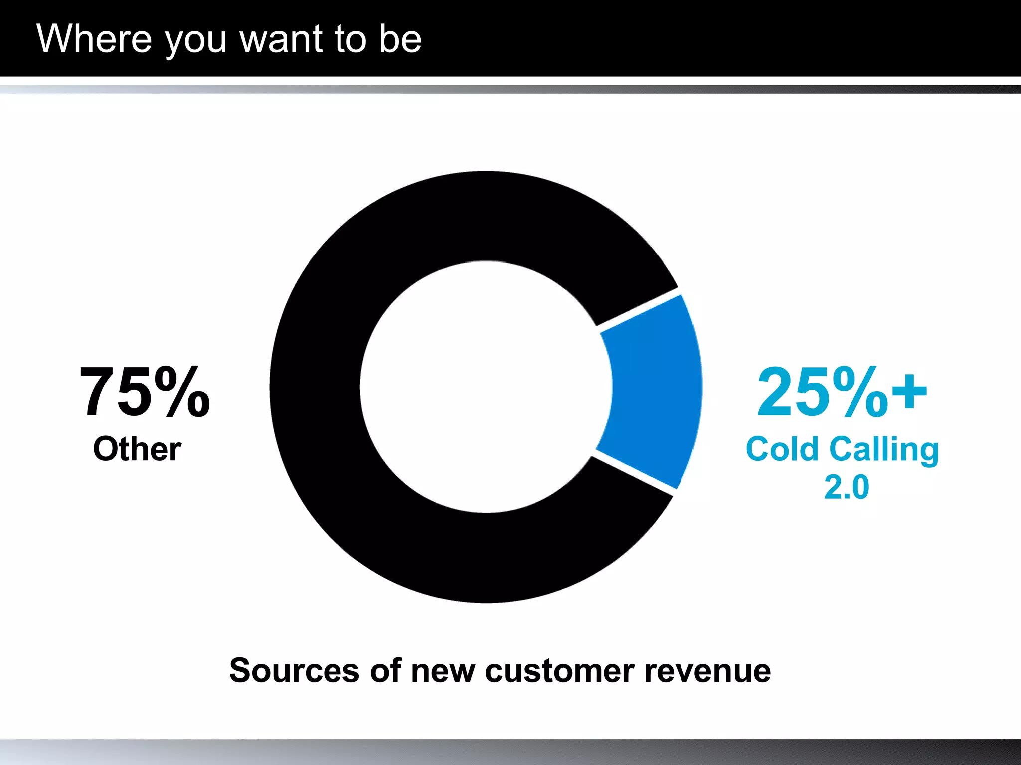 Where you want to be 75% Other   25%+ Cold Calling 2.0 Sources of new customer revenue 