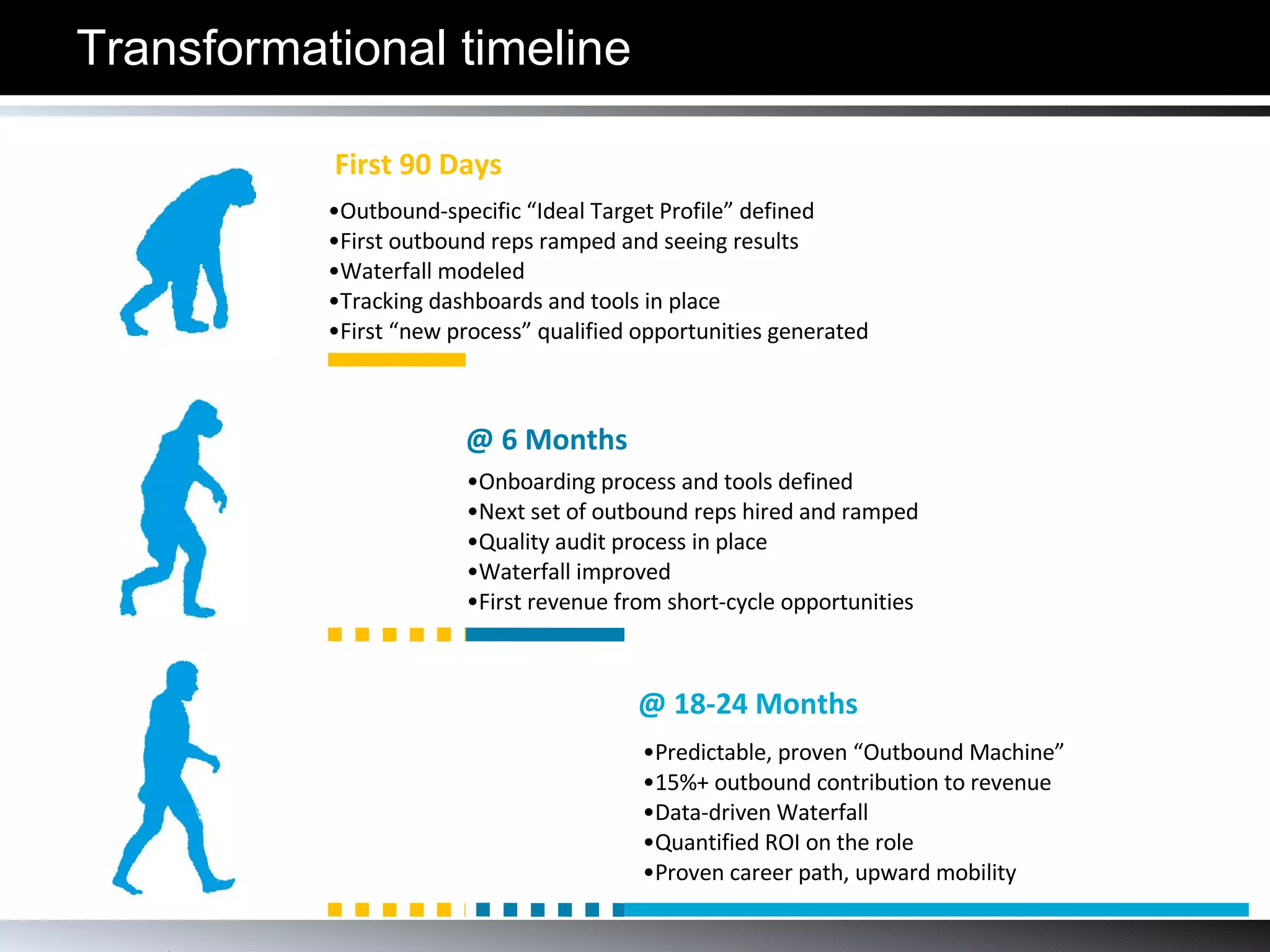 Transformational timeline @ 6 Months Outbound-specific “Ideal Target Profile” defined First outbound reps ramped and seeing results Waterfall modeled Tracking dashboards and tools in place First “new process” qualified opportunities generated Predictable, proven “Outbound Machine”  15%+ outbound contribution to revenue Data-driven Waterfall Quantified ROI on the role Proven career path, upward mobility @ 18-24 Months First 90 Days Onboarding process and tools defined Next set of outbound reps hired and ramped Quality audit process in place Waterfall improved First revenue from short-cycle opportunities 