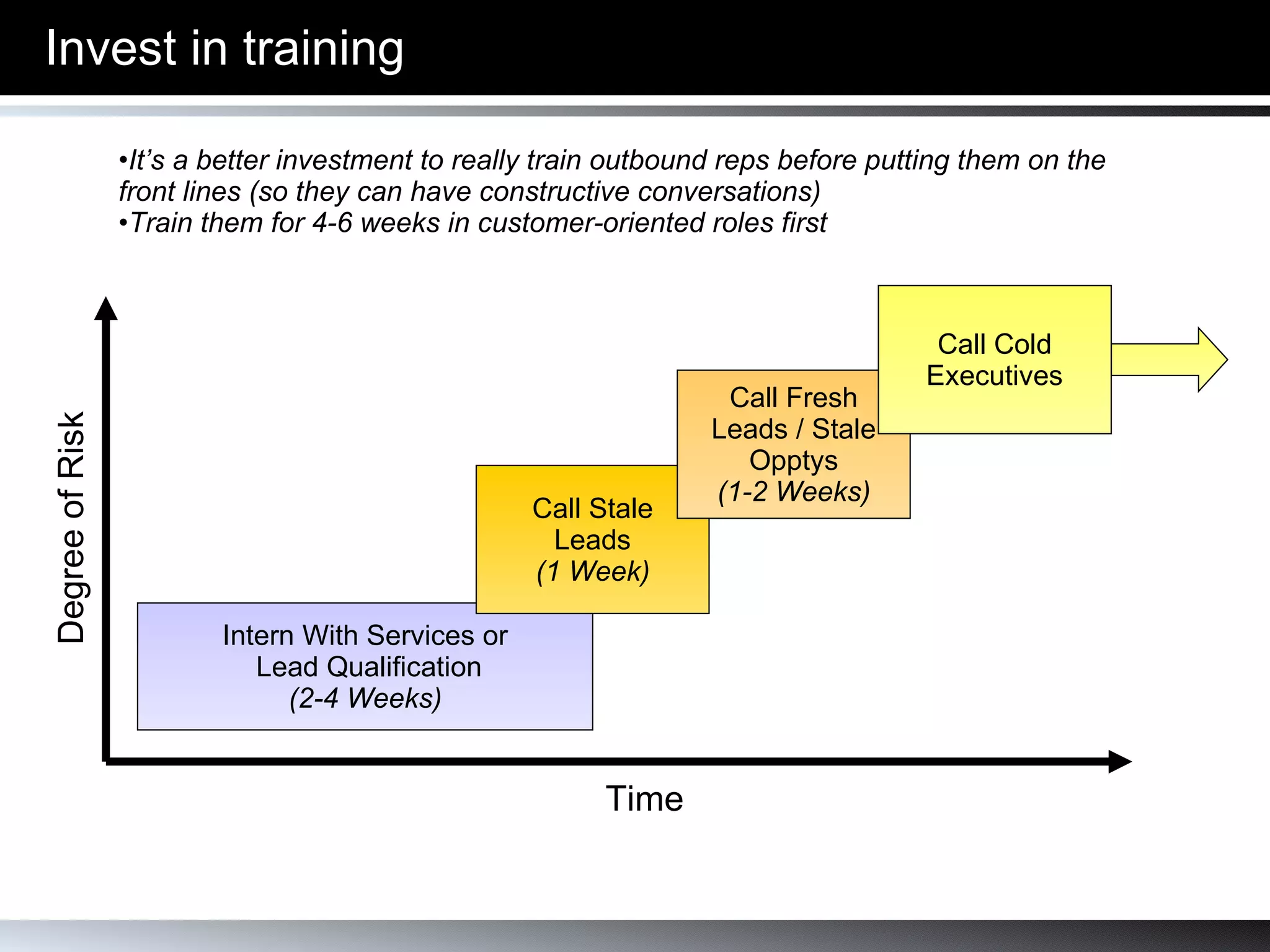 Invest in training Intern With Services or  Lead Qualification (2-4 Weeks) Call Stale Leads (1 Week) Call Fresh Leads / Stale Opptys (1-2 Weeks) Degree of Risk Time Call Cold Executives It’s a better investment to really train outbound reps before putting them on the front lines (so they can have constructive conversations) Train them for 4-6 weeks in customer-oriented roles first 