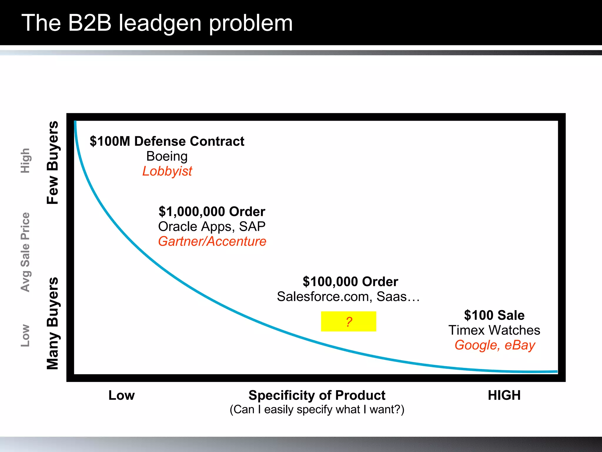The B2B leadgen problem $100M Defense Contract Boeing Lobbyist $100 Sale Timex Watches Google, eBay $100,000 Order Salesforce.com, Saas…  Many Buyers  Few Buyers Specificity of Product (Can I easily specify what I want?) HIGH Low $1,000,000 Order Oracle Apps, SAP Gartner/Accenture Low  Avg Sale Price  High ? 