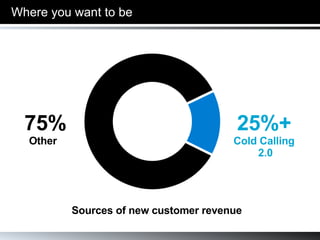 Where you want to be 75% Other   25%+ Cold Calling 2.0 Sources of new customer revenue 