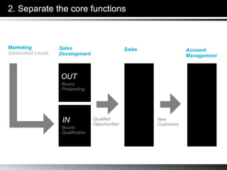 Separate the core functions  www.CEOFlow.com “ Outbound” Account Management Sales Frontline Sales Organic &  Marketing Leads “ Inbound” Qualified Opportunities New  Customers 
