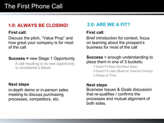 The First Phone Call 1.0: ALWAYS BE CLOSING! First call: Discuss the pitch, “Value Prop” and how great your company is for most of the call Success =  new Stage 1 Opportunity A call resulting in no new opportunity is considered a failure Next steps   in-depth demo or in-person sales meeting to discuss purchasing processes, competitors, etc. 2.0: ARE WE A FIT? First call :  Brief introduction for context, focus on learning about the prospect’s business for most of the call Success  = enough understanding to place them in one of 3 buckets: 1.Good Fit Now (Set Next Step) 2.Good Fit Later (Build an Internal Champ) 3.Waste of Time Next steps Business Issues & Goals discussion that re-qualifies / confirms the processes and mutual alignment of both sides.  