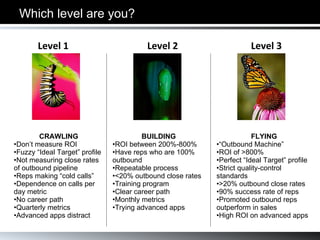 Which level are you? CRAWLING Don’t measure ROI Fuzzy “Ideal Target” profile Not measuring close rates of outbound pipeline Reps making “cold calls” Dependence on calls per day metric No career path Quarterly metrics Advanced apps distract BUILDING ROI between 200%-800% Have reps who are 100% outbound Repeatable process <20% outbound close rates Training program Clear career path Monthly metrics Trying advanced apps FLYING “ Outbound Machine” ROI of >800% Perfect “Ideal Target” profile Strict quality-control standards >20% outbound close rates 90% success rate of reps Promoted outbound reps outperform in sales High ROI on advanced apps Level 1 Level 2 Level 3 