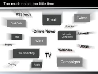 Too much noise, too little time Print Ads Webinars Online News LinkedIn Twitter Radio Microsite  Campaigns Telemarketing Wikis Cold Calls Mail Email Campaigns Blogs RSS feeds Phone TV Texting 