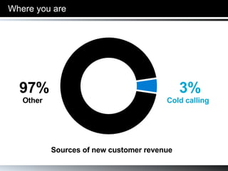 Where you are 97% Other   3% Cold calling   Sources of new customer revenue 