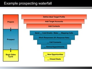 Example prospecting waterfall Add Target Accounts Add Contacts __ Call Connects __ New Opportunities __ Closed Deals Prepare Prospect Begin Sales Cycle Work Responses  (9% Response Rate) __ Demos/Appointments Define Ideal Target Profile Send __ Cold Emails / Make __ Mapping Calls 