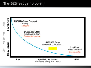 The B2B leadgen problem $100M Defense Contract Boeing Lobbyist $100 Sale Timex Watches Google, eBay $100,000 Order Salesforce.com, Saas…  Many Buyers  Few Buyers Specificity of Product (Can I easily specify what I want?) HIGH Low $1,000,000 Order Oracle Apps, SAP Gartner/Accenture Low  Avg Sale Price  High ? 