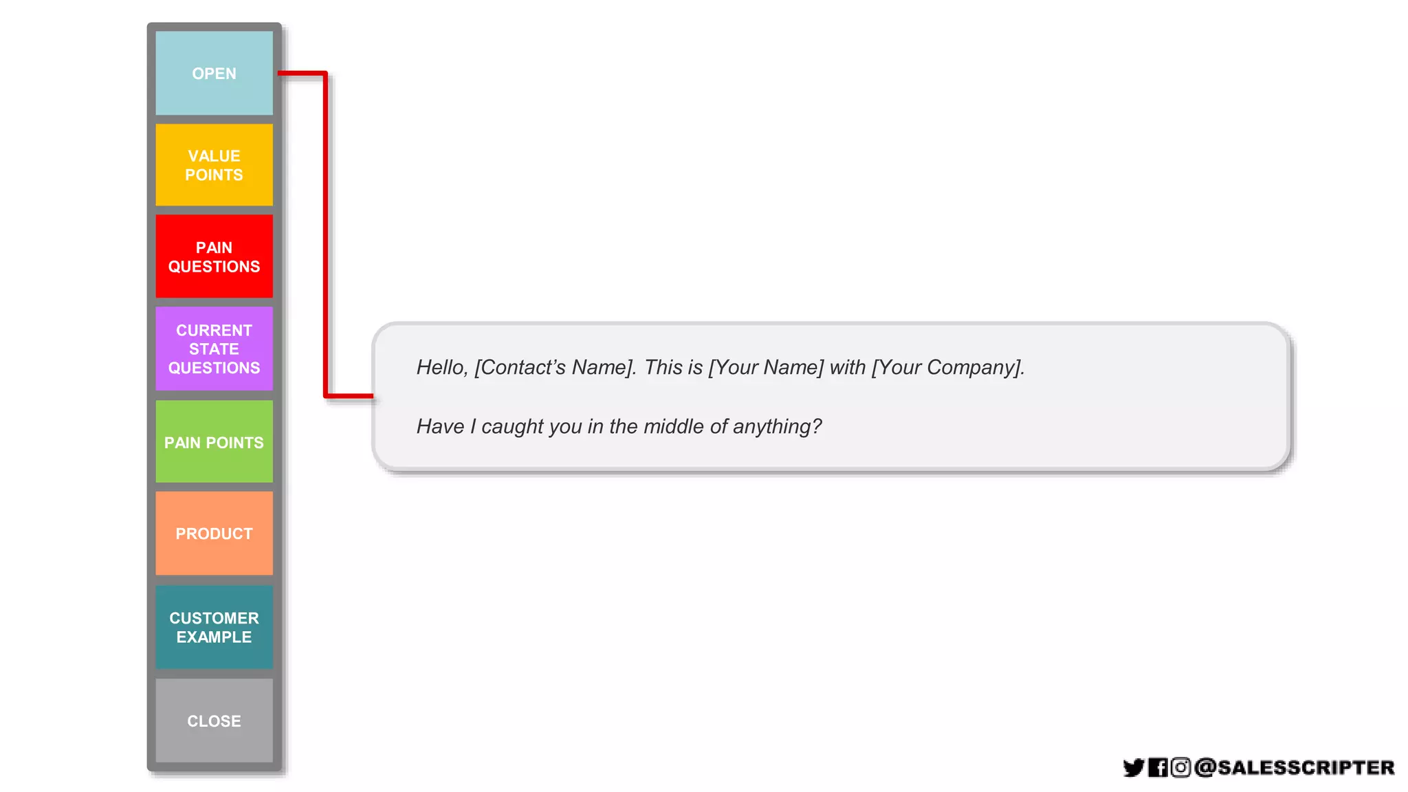 Hello, [Contact’s Name]. This is [Your Name] with [Your Company].
Have I caught you in the middle of anything?
VALUE
POINTS
PAIN POINTS
PAIN
QUESTIONS
CURRENT
STATE
QUESTIONS
CUSTOMER
EXAMPLE
PRODUCT
OPEN
CLOSE
 