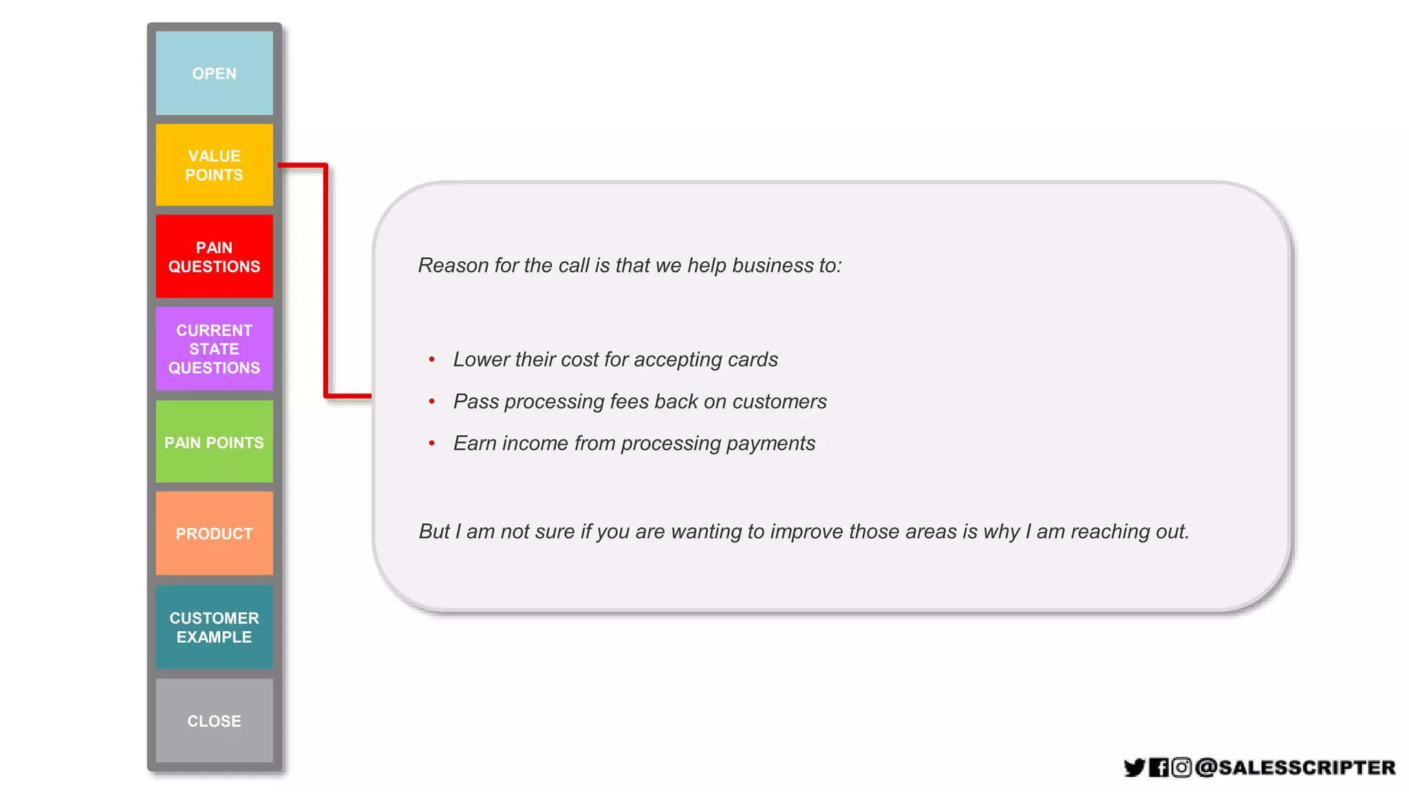 VALUE
POINTS
PAIN POINTS
PAIN
QUESTIONS
CURRENT
STATE
QUESTIONS
CUSTOMER
EXAMPLE
PRODUCT
OPEN
CLOSE
Reason for the call is that we help business to:
• Lower their cost for accepting cards
• Pass processing fees back on customers
• Earn income from processing payments
But I am not sure if you are wanting to improve those areas is why I am reaching out.
 