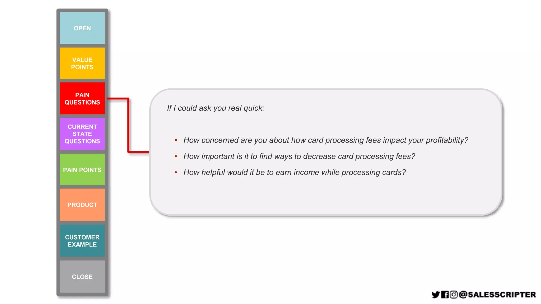 VALUE
POINTS
PAIN POINTS
PAIN
QUESTIONS
CURRENT
STATE
QUESTIONS
CUSTOMER
EXAMPLE
PRODUCT
OPEN
CLOSE
If I could ask you real quick:
• How concerned are you about how card processing fees impact your profitability?
• How important is it to find ways to decrease card processing fees?
• How helpful would it be to earn income while processing cards?
 