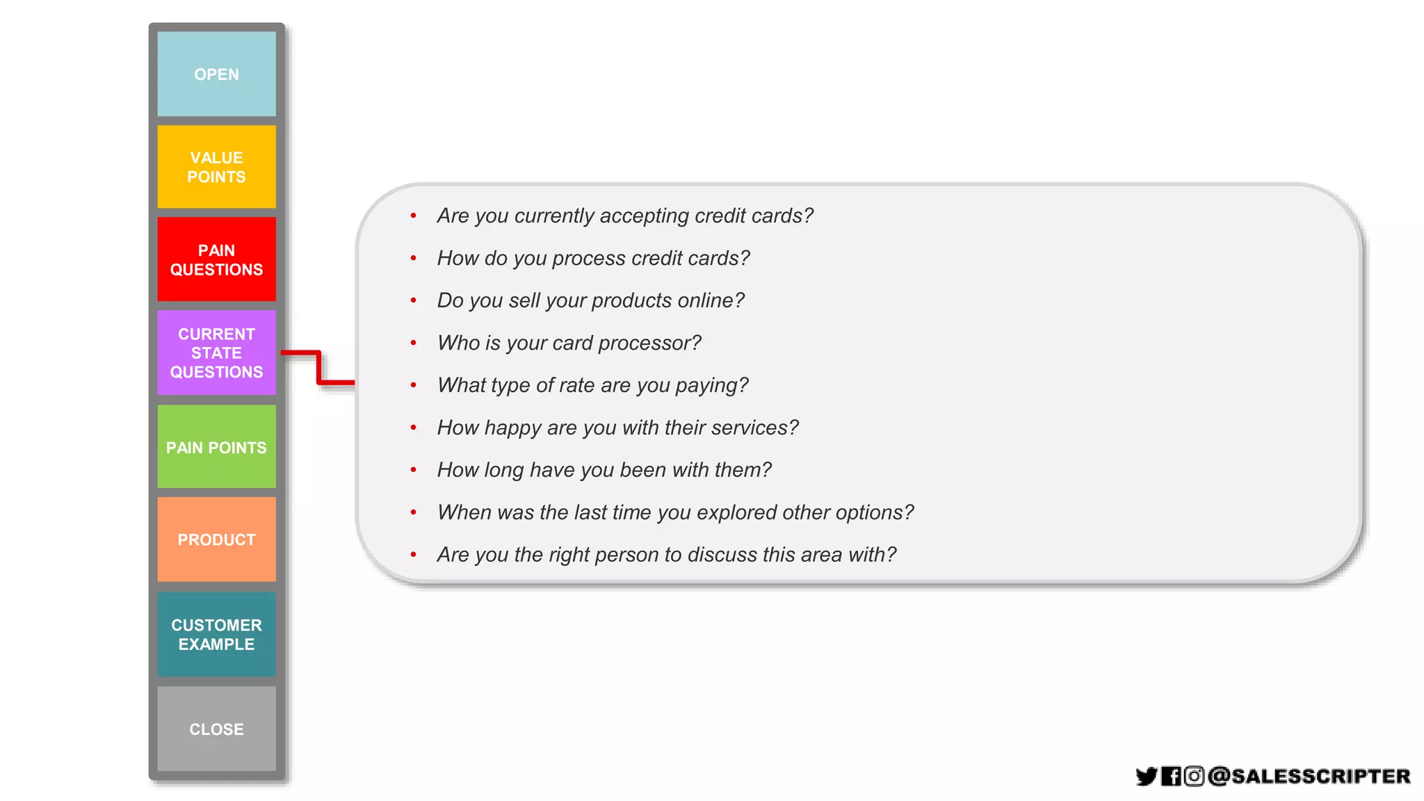 VALUE
POINTS
PAIN POINTS
PAIN
QUESTIONS
CURRENT
STATE
QUESTIONS
CUSTOMER
EXAMPLE
PRODUCT
OPEN
CLOSE
• Are you currently accepting credit cards?
• How do you process credit cards?
• Do you sell your products online?
• Who is your card processor?
• What type of rate are you paying?
• How happy are you with their services?
• How long have you been with them?
• When was the last time you explored other options?
• Are you the right person to discuss this area with?
 