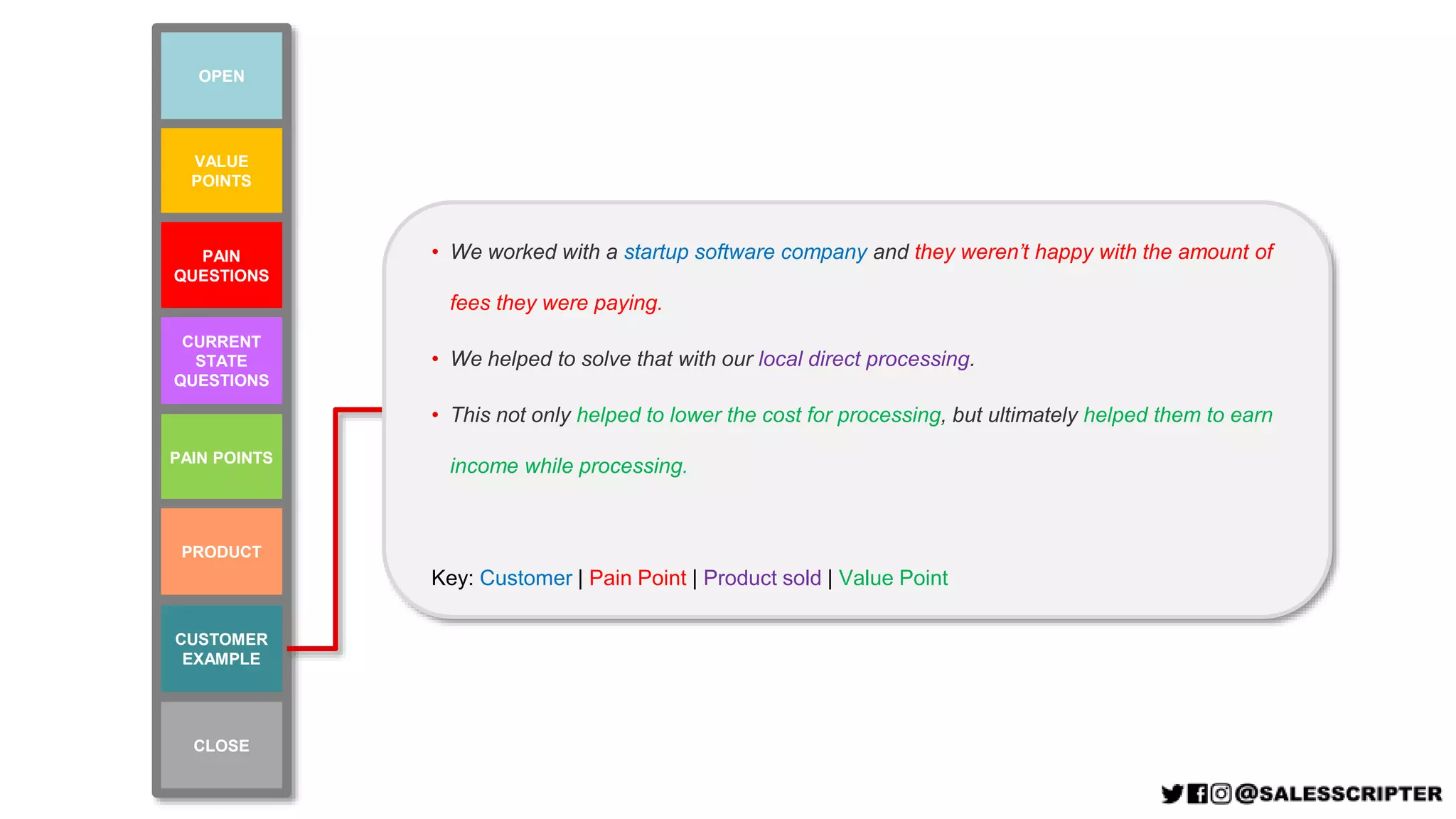 VALUE
POINTS
PAIN POINTS
PAIN
QUESTIONS
CURRENT
STATE
QUESTIONS
CUSTOMER
EXAMPLE
PRODUCT
OPEN
CLOSE
• We worked with a startup software company and they weren’t happy with the amount of
fees they were paying.
• We helped to solve that with our local direct processing.
• This not only helped to lower the cost for processing, but ultimately helped them to earn
income while processing.
Key: Customer | Pain Point | Product sold | Value Point
 